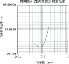 FERENA-ZEの粒径別捕集効率