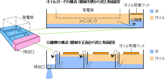 設置場所を頻繁に変える必要がある現場に最適です。