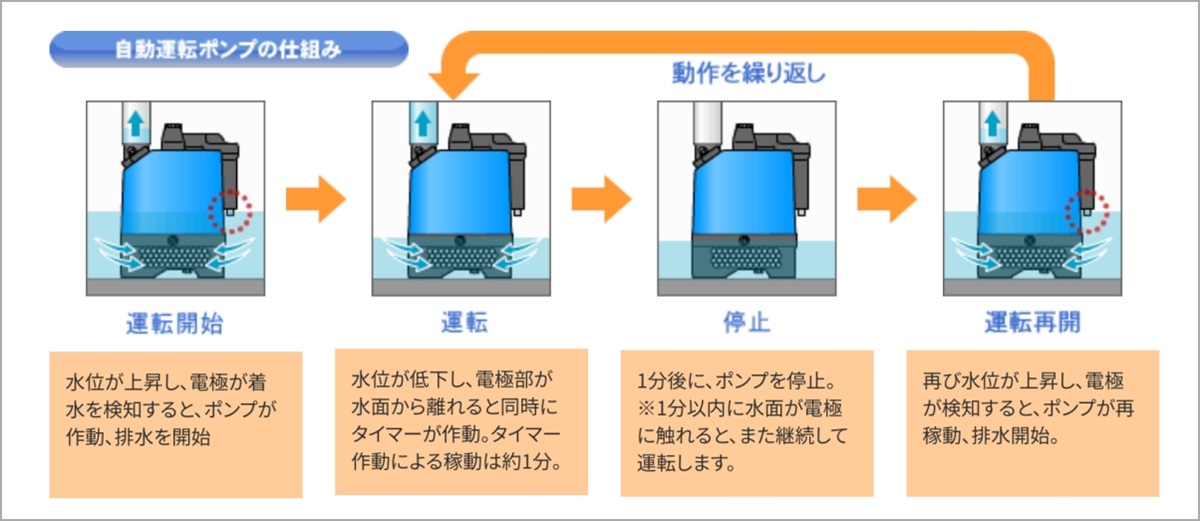水中ポンプの選び方とは？おすすめ商品7選もあわせて紹介│Blue talk