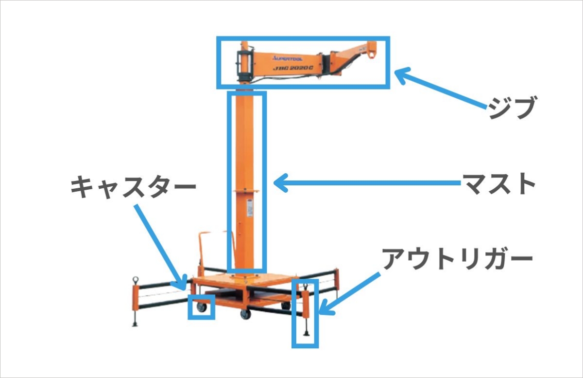 クレーンの部位の名称は？クレーンの種類別と共通の部品に分けて紹介 