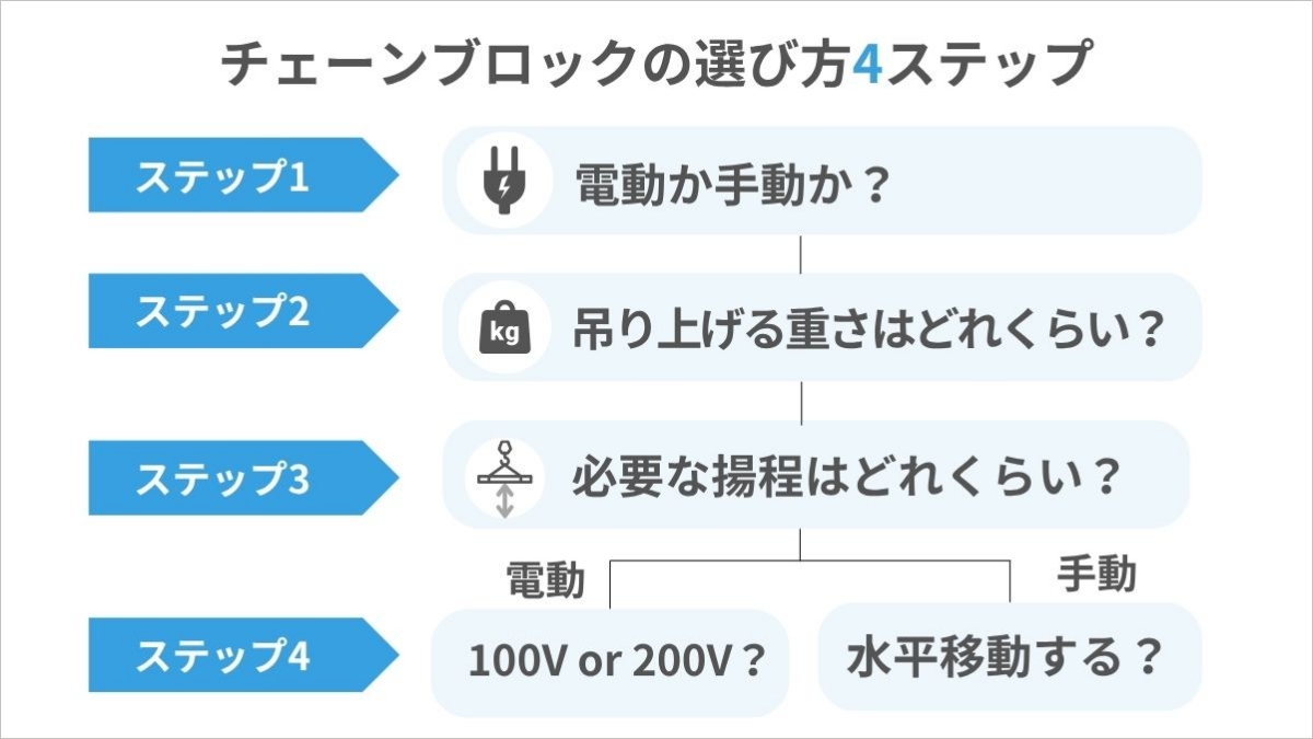 チェーンブロックの選び方｜電動と手動別のおすすめ商品をあわせて紹介 