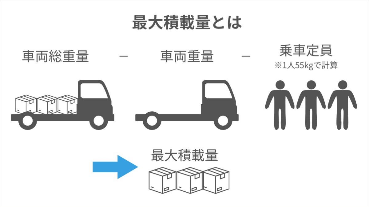 サイズ別一覧】トラックの最大積載量は？計算方法や荷積みの注意点も 