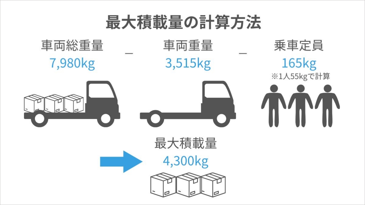運搬車最大積載量400㎏ サイズ別一覧】トラックの最大積載量は？計算方法や荷積みの注意点も