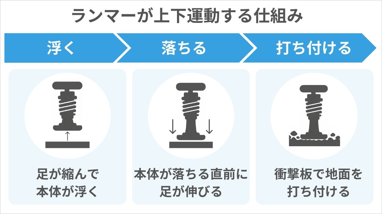 ランマーとは？現場の用途・仕組み・種類・必要な資格から選び方まで 