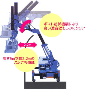 ポスト起伏機構により高い遮音壁もラクにクリア