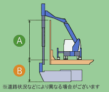 A、B　※道路状況などにより異なる場合がございます