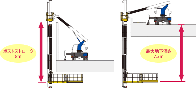 ポストストローク8m、最大地下深さ7.3m