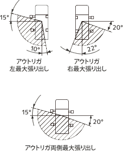 アウトリガ張り出し幅　中間2