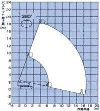 SR-18A作業範囲