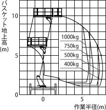 アウトリガ張出幅 最大(後方・側方)時 作業範囲図