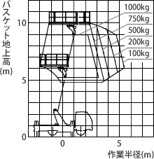 アウトリガ張出幅 最大(前方)時 作業範囲図