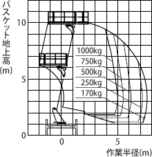 アウトリガ張出幅 中間2時 作業範囲図