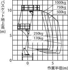 アウトリガ張出幅 中間1時 作業範囲図