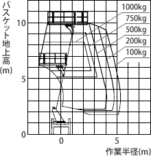 アウトリガ張出幅 最小時 作業範囲図