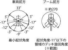 スカイデッキ作業範囲図