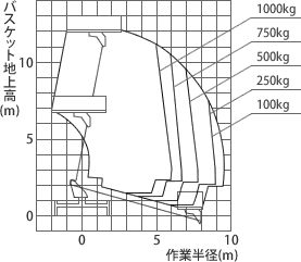 アウトリガ張出幅 最大時 作業範囲図