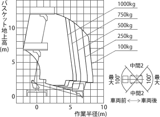 アウトリガ張出幅 中間2時 作業範囲図