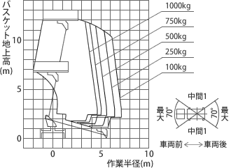 アウトリガ張出幅 中間1時 作業範囲図