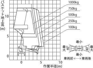 アウトリガ張出幅 最小時 作業範囲図