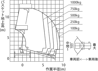 アウトリガ張出幅 最大時 作業範囲図