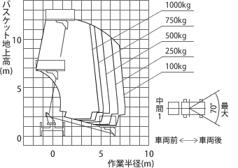 アウトリガ張出幅 中間1時 作業範囲図