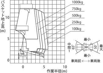 アウトリガ張出幅 最小時 作業範囲図