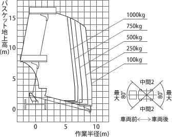 アウトリガ張出幅 中間2時 作業範囲図