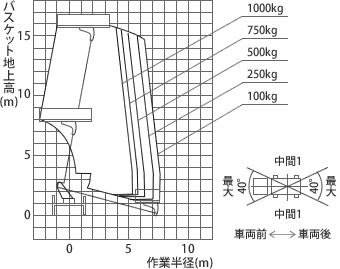 アウトリガ張出幅 中間1時 作業範囲図