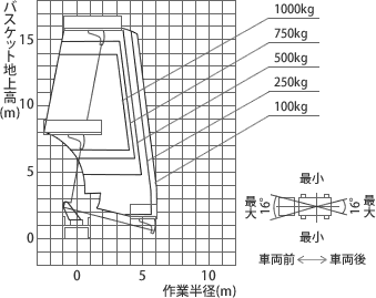 アウトリガ張出幅 最小時 作業範囲図