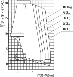 アウトリガ張出幅 最大時 作業範囲図