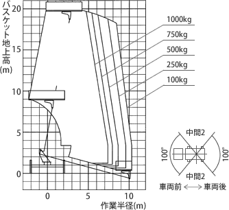 アウトリガ張幅 中間2時 作業範囲図