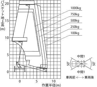 アウトリガ張出幅 中間1時 作業範囲図