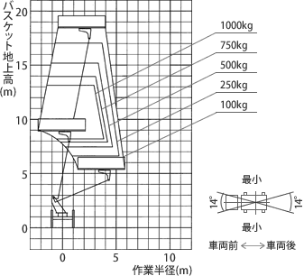 アウトリガ張出幅 最小時 作業範囲図