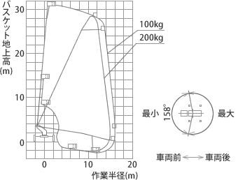 アウトリガ張り出し幅 最大時 作業範囲図