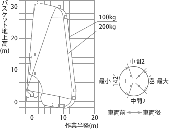 アウトリガ張り出し幅 中間2時 作業範囲図