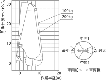 アウトリガ張り出し幅 中間1時 作業範囲図