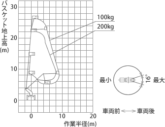 アウトリガ張り出し幅 最小時 作業範囲図