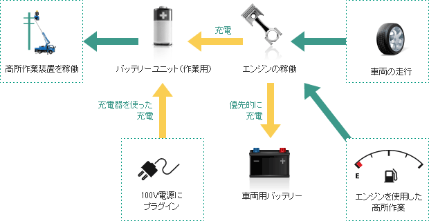 W充電機構の仕組み