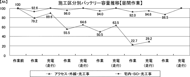 施工区分別バッテリー容量推移(昼間作業)