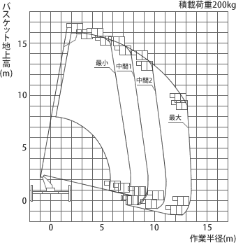 スカイマスター16m屈折作業範囲図