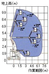 Z-32/22作業範囲図