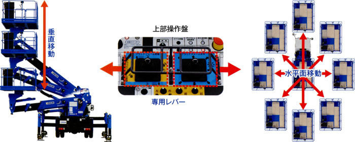 垂直方向および横・縦・斜めの水平面の移動が、それぞれの専用レバー1つで操作