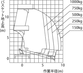 アウトリガ張幅 最大時 作業範囲図