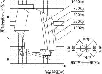 アウトリガ張幅 中間2時 作業範囲図