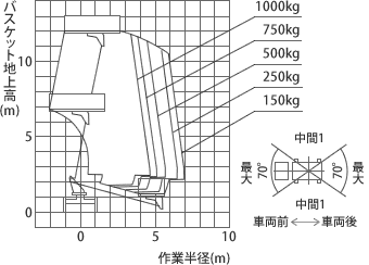 アウトリガ張幅 中間1時 作業範囲図