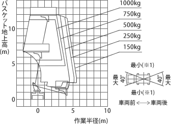 アウトリガ張幅 最小時(定置作業姿勢) 作業範囲図