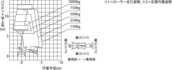 アウトリガ張幅 最小時(ローラー走行姿勢) 作業範囲図