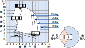 アウトリガ張幅 最大時 作業範囲図