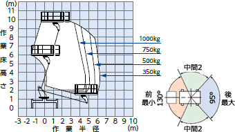 アウトリガ張幅 中間2時 作業範囲図