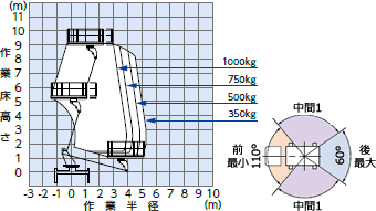 アウトリガ張幅 中間1時 作業範囲図